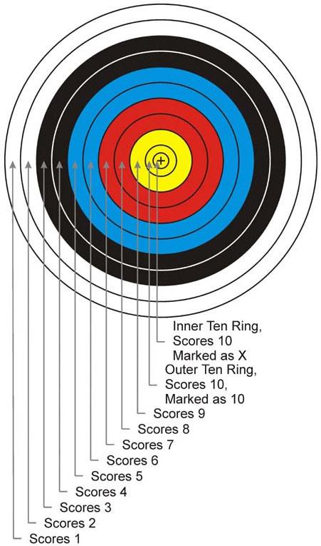 Archery target scoring rings
